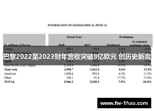 巴黎2022至2023财年营收突破8亿欧元 创历史新高